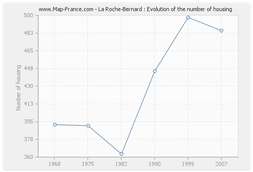 La Roche-Bernard : Evolution of the number of housing